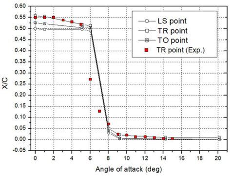Characteristics and Effects of Laminar Separation Bubbles on NREL S809 ...
