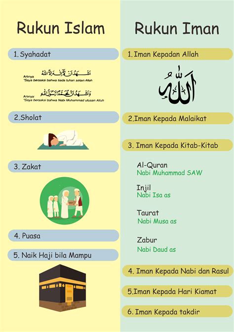 Poster Rukun Islam dan Iman di 2025 | Matematika kelas tiga, Psikologi ...