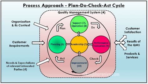 Image result for Process Approach Example