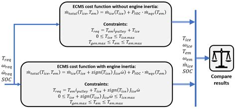 Impact of Engine Inertia on P2 Mild HEV Fuel Consumption