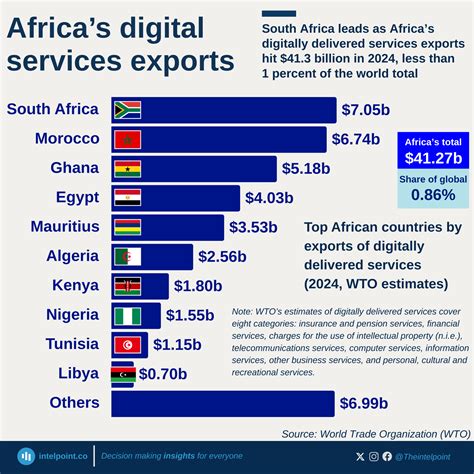 South Africa leads as Africa’s digitally delivered services exports hit $41.3 billion in 2024 ... - exports of south africa