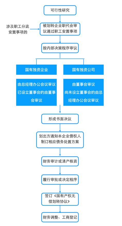 政采云平台政府采购流程图-广西科技大学国有资产管理处