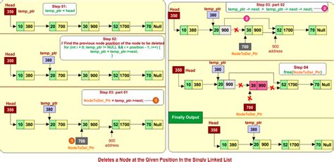 Image result for How to Remove Head Node in Linked List Python