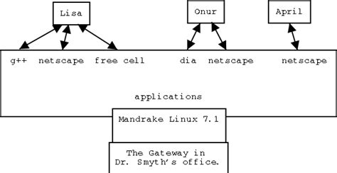 Multi-User OS Example 的图像结果