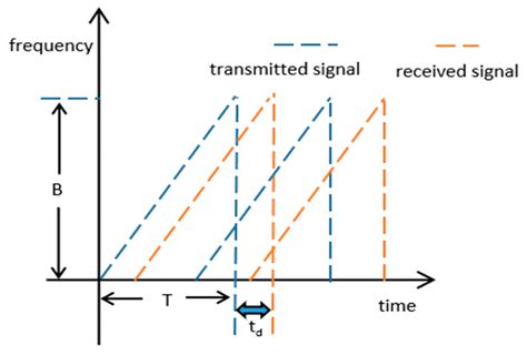 Fall Direction Detection in Motion State Based on the FMCW Radar