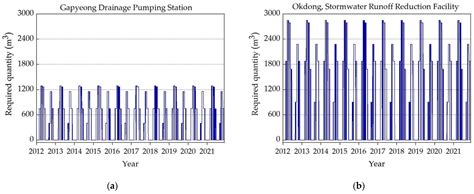 Analysis of Stormwater and Rainwater Harvesting Potential Based on a ...