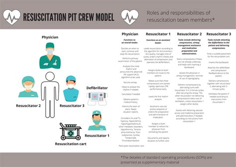 Resuscitation Team Roles And Responsibilities - KOAUJQ