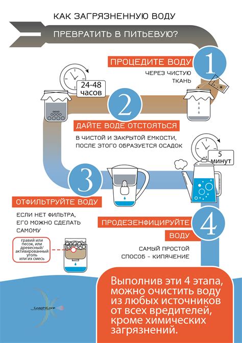 Инфографика Как очистить загрязненную воду. - GraphiCore (pws) | Boosty