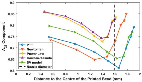 Rheology Effects on Predicted Fiber Orientation and Elastic Properties ...