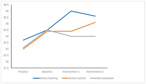 Considerations of Control Groups: Comparing Active-Control with No ...