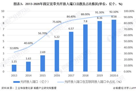 十张图了解2020年中国宽带网络产业市场现状与发展趋势分析 宽带网络发展成效显著_资讯_前瞻经济学人