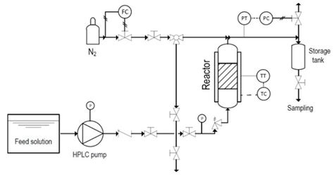 Stable Continuous Production of γ-Valerolactone from Biomass-Derived ...