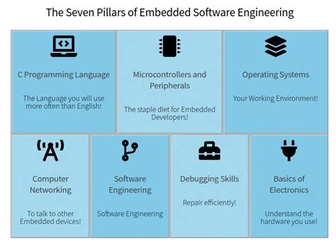 Image result for Embedded Software Tutorial