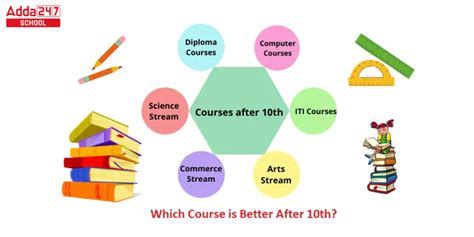 Which Course Is Better After 10th? Check Career Options After 10th