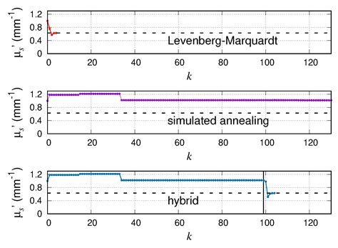 A Hybrid Inversion Scheme Combining Markov Chain Monte Carlo and ...