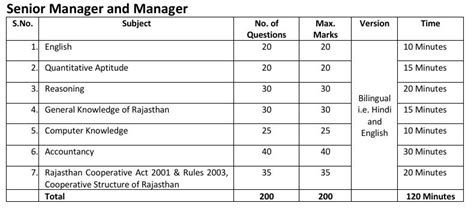Rajasthan Co-Operative Bank Exam Date 2025 Out, Syllabus, Selection Process