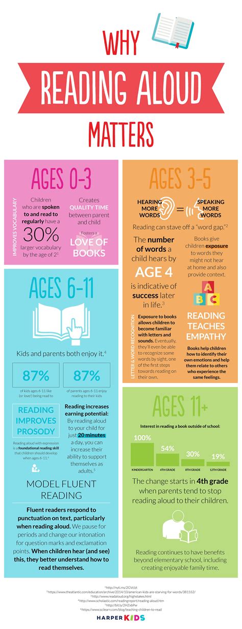 Importance Of Reading Aloud To Children