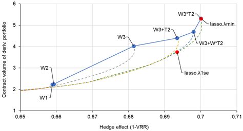 Improving the Efficiency of Hedge Trading Using Higher-Order ...