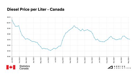 Diesel Price Canada News