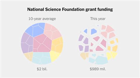 Trump Has Cut Science Funding to Its Lowest Level in Decades - The New ...