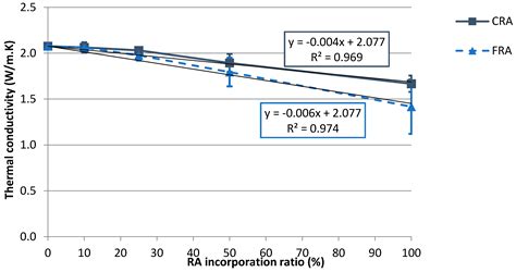 Thermal Performance of Concrete with Recycled Aggregates from CDW Plants