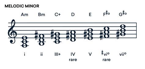 8 Minor Chord Progressions for Evocative, Emotional Songwriting | LANDR ...