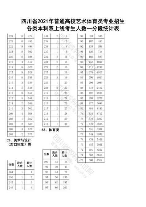 四川2021高考艺体类本科双上线分段统计表出炉_腾讯新闻