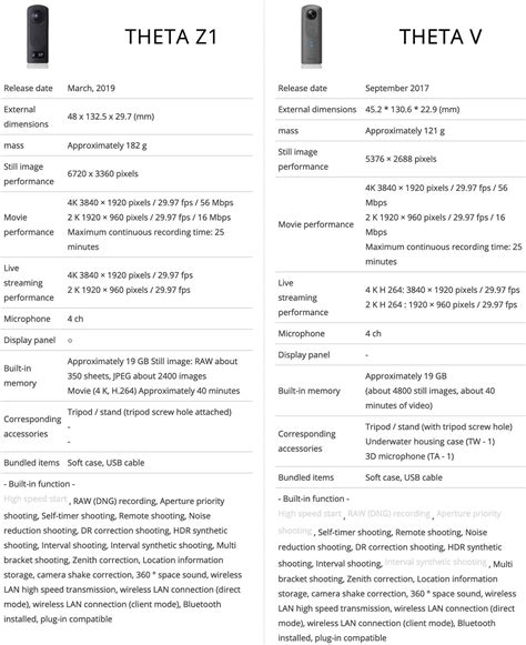Ricoh Theta Z1 vs Ricoh Theta V comparison - Pentax & Ricoh Rumors
