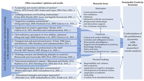 Taxonomy of Factors Involved in Decision-Making to Sustain Organization ...