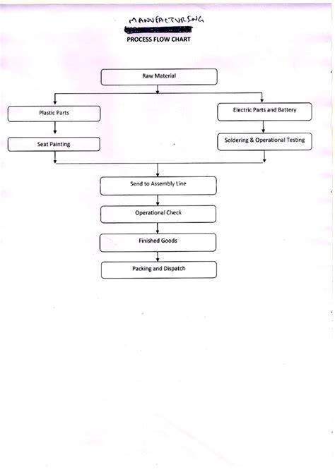 Manufacturing process - Operations Management - Studocu