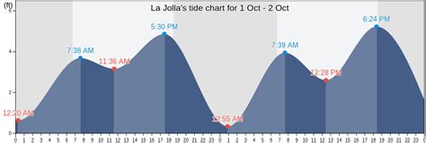 La Jolla, CA Tide Charts, High & Low Tide Table, Fishing Times | US