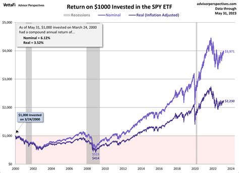 The S&P 500, Dow and Nasdaq Since Their 2000 Highs