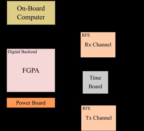 Using SDRs to Prototype and Deploy Vehicular Networking for AVs - EE ...