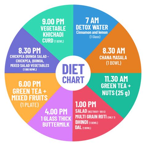 Free, Healthy Diet Plan & Diet Chart for Weight Loss – RiteBite Max Protein