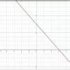 Draw the graph x + 2y = 6 and from the graph, find the value of x when ...