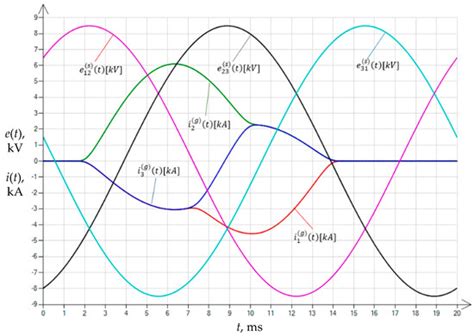Inrush Current Reduction Strategy for a Three-Phase Dy Transformer ...