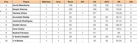 Senior Women's Inter Zonal One Day Trophy 2024 Top run-getters and ...