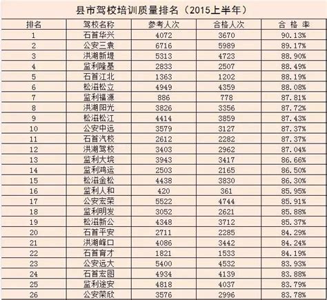 2023年荆州各区GDP经济排名,荆州各区排名