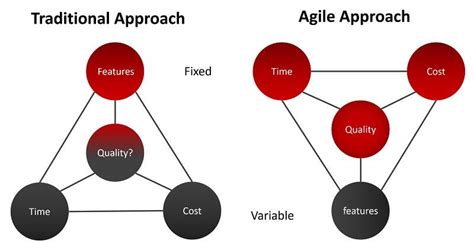 Do you know the differences Between Traditional and Agile Production ...