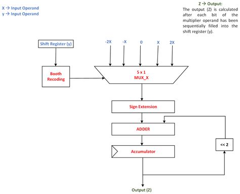 An Optimized Hardware Implementation of a Non-Adjacent Form Algorithm ...