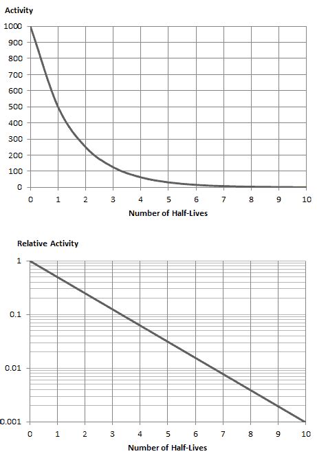 Image result for How to Find Decay Formula From Graph