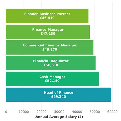 Head of Finance Salary in UK - Check-a-Salary Latest Data