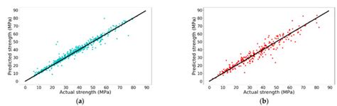 On the Use of Machine Learning Models for Prediction of Compressive ...