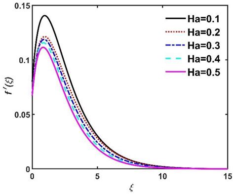 Insights into the 3D Slip Dynamics of Jeffrey Fluid Due to a Rotating ...