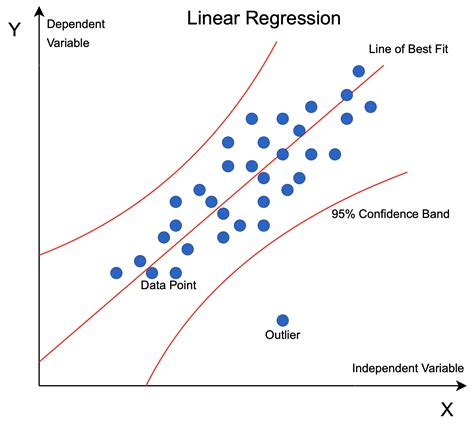 Machine Learning 101: Introduction to Regression