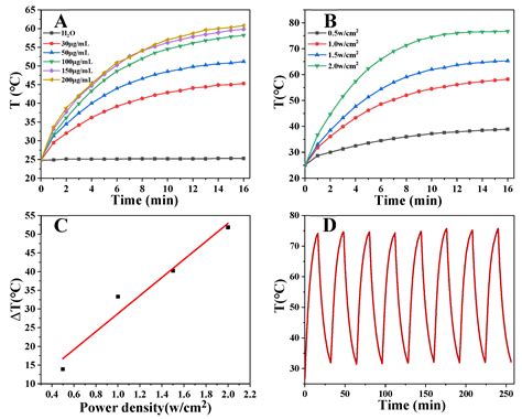 Functionalized MoS2 Nanoflowers with Excellent Near-Infrared ...