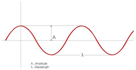 Image result for Advanced Waves Tutorials