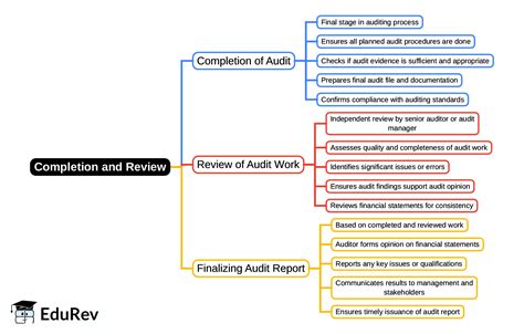 Completion and Review Mind Map - CA Intermediate Auditing and Ethics PDF