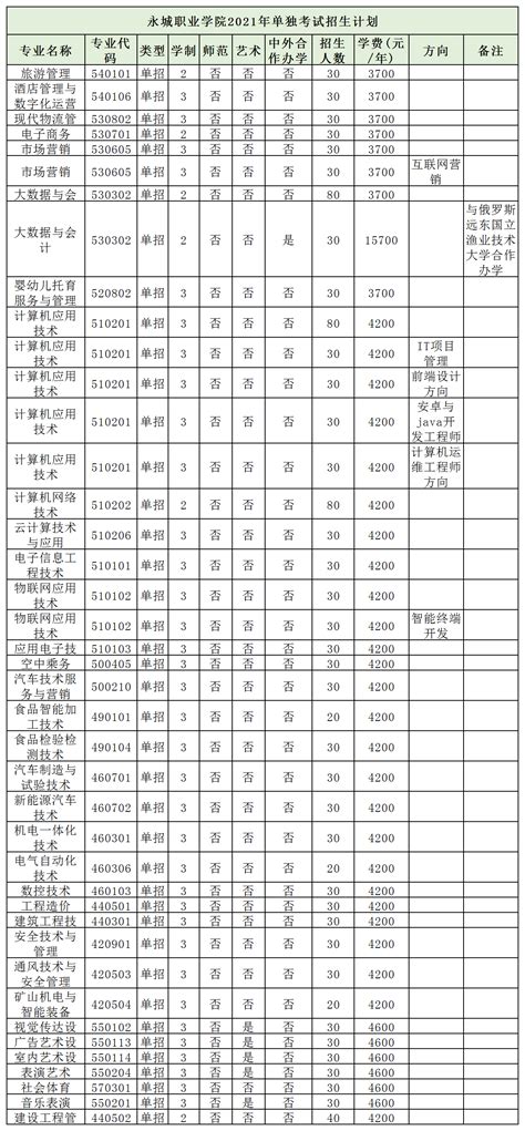 2022年永城职业学院在江西的录取分数线是多少？「附2019~2021年分数线」-新高考网