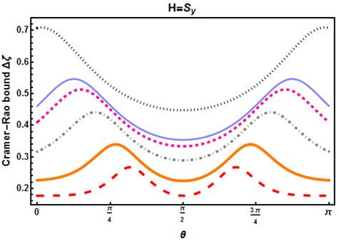 Image result for Quantum Cramer-Rao Bound
